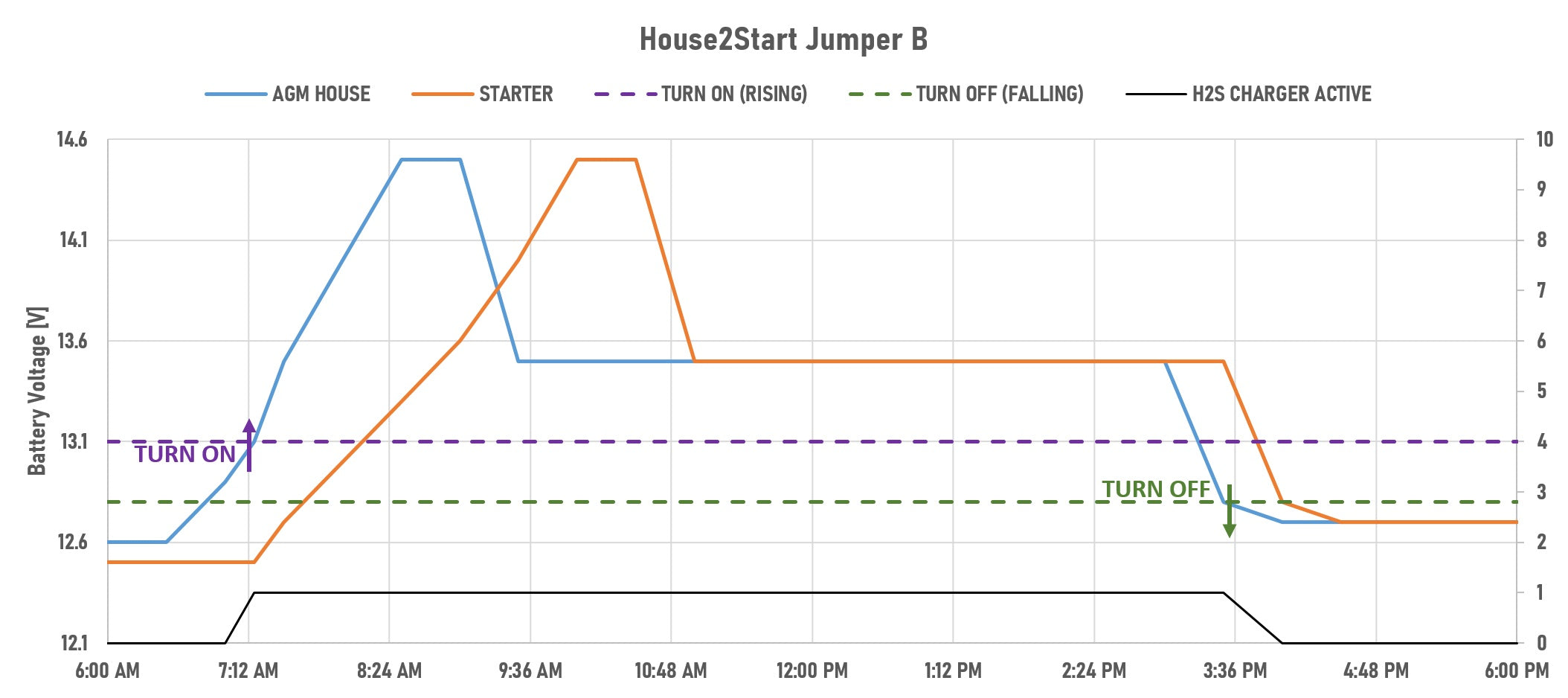 A graph illustrating the House2Start charging algorithm and the charger turn on and turn off threshold voltages.