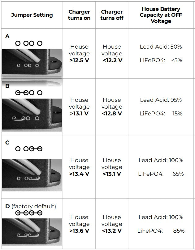 Table describing jumper settings for House2Start charger with corresponding house voltage thresholds.